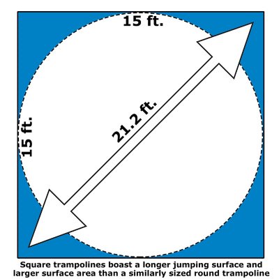Skywalker Trampolines 15' Square Trampoline with Enclosure