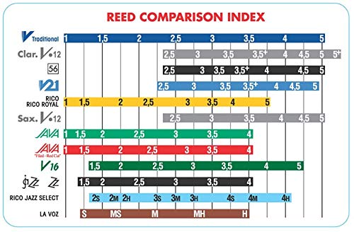 Vandoren CR193 Bb Clarinet V.12 Reeds Strength 3; Box of 10