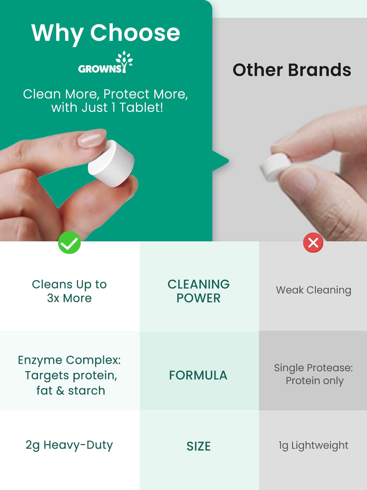 GROWNSY Detergent Washing Tablets 130 PCS for Momcozy, Baby Brezza Bottle Washer, Compatible with All Brands Baby Bottle Washers