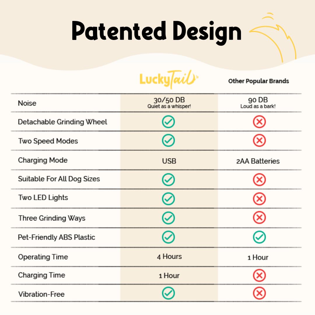 LuckyTail Pet Nail Grinder for Dogs and Cats - Super Quiet and Low Vibration Electric Dog Nail Grinder with 2 LED Lights - USB Rechargeable and Cordless - 2 Speeds - Small to Large Pets