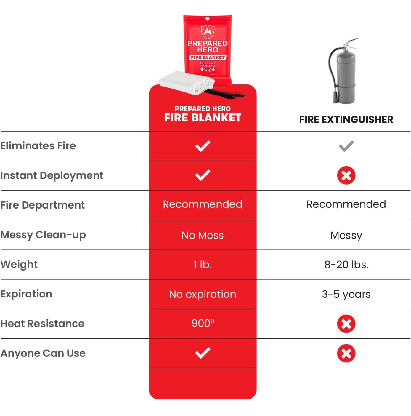 Prepared Hero Emergency Fire Suppression Blanket - 2 Pack, 40' x 40' Fiberglass Blanket for Kitchen and Home