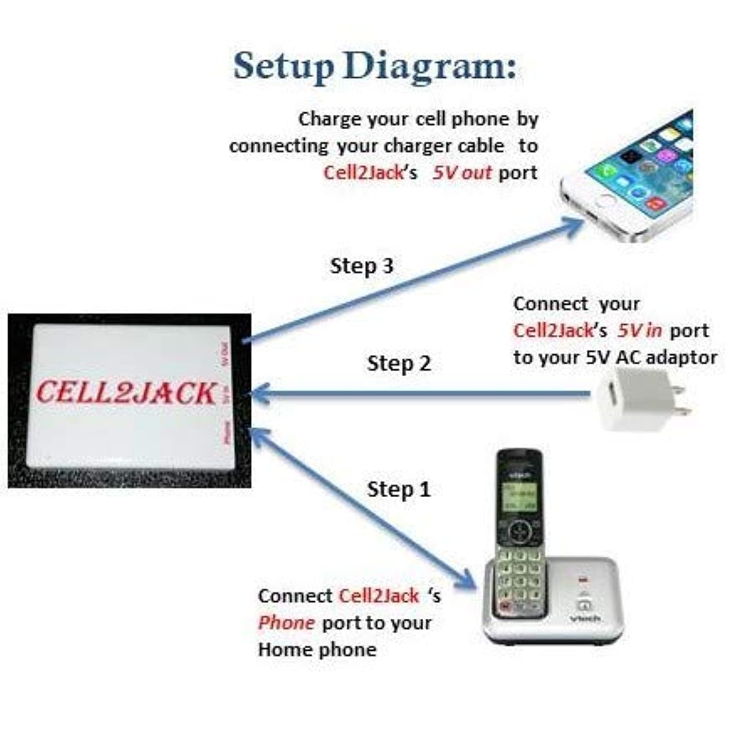 CELL2JACK - Cellphone to Home Phone Adapter, Make and Receive Cell Phone Call on Your landline Phone Free - Cell Phone to Landline Dock - Cell to Landline Converter