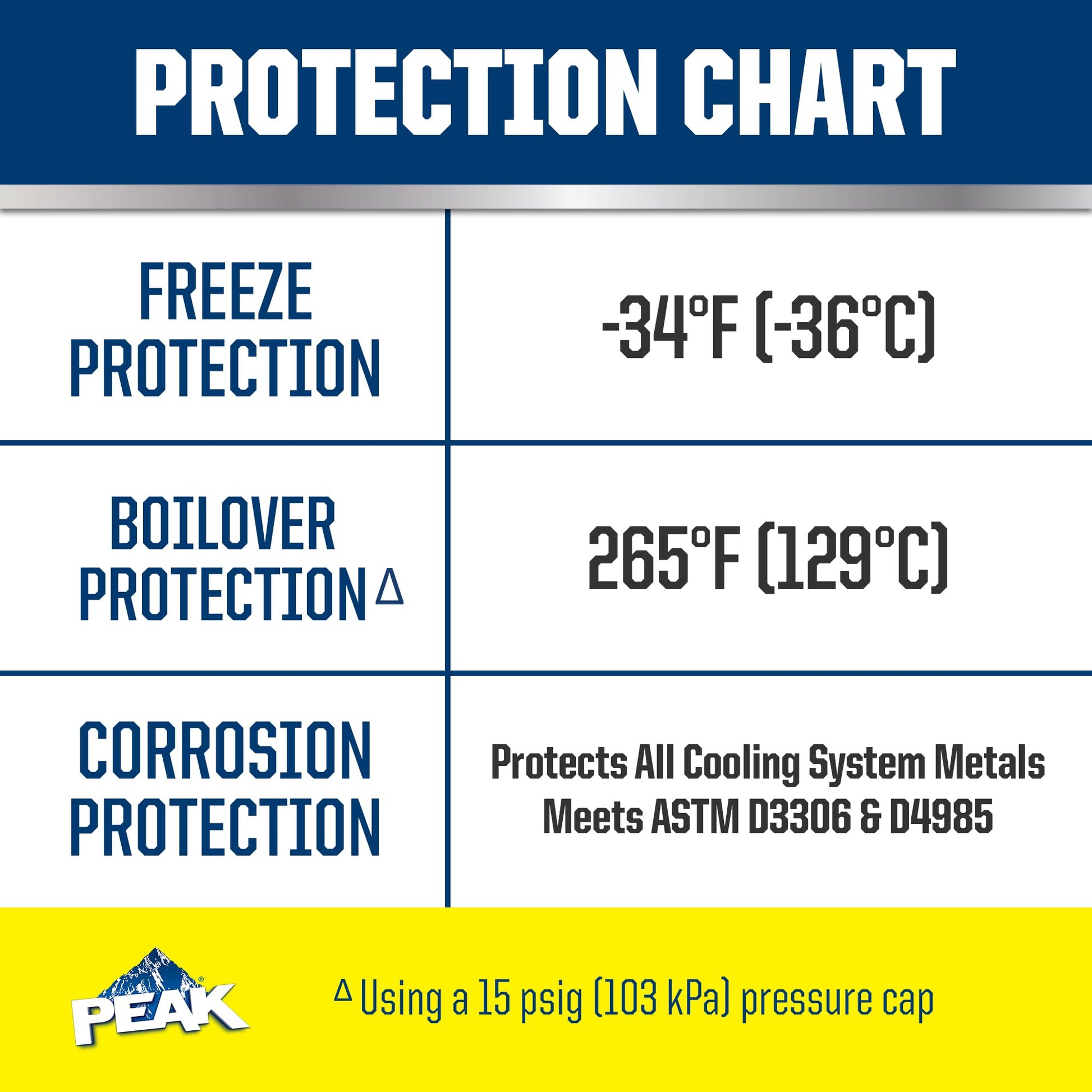 PEAK All Vehicles 50/50 Prediluted Antifreeze and Coolant for All Engine Cooling Systems, Long-Lasting Yellow Engine Coolant/Antifreeze for Year-Round Engine Protection, 1 Gal.