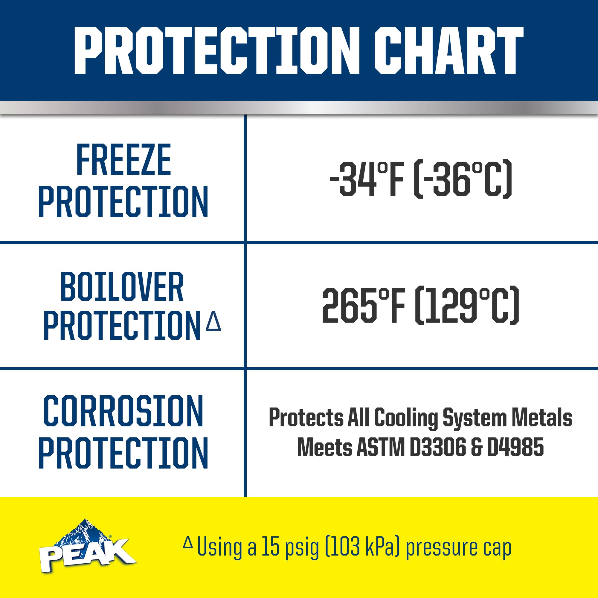 PEAK All Vehicles 50/50 Prediluted Antifreeze and Coolant for All Engine Cooling Systems, Long-Lasting Yellow Engine Coolant/Antifreeze for Year-Round Engine Protection, 1 Gal.