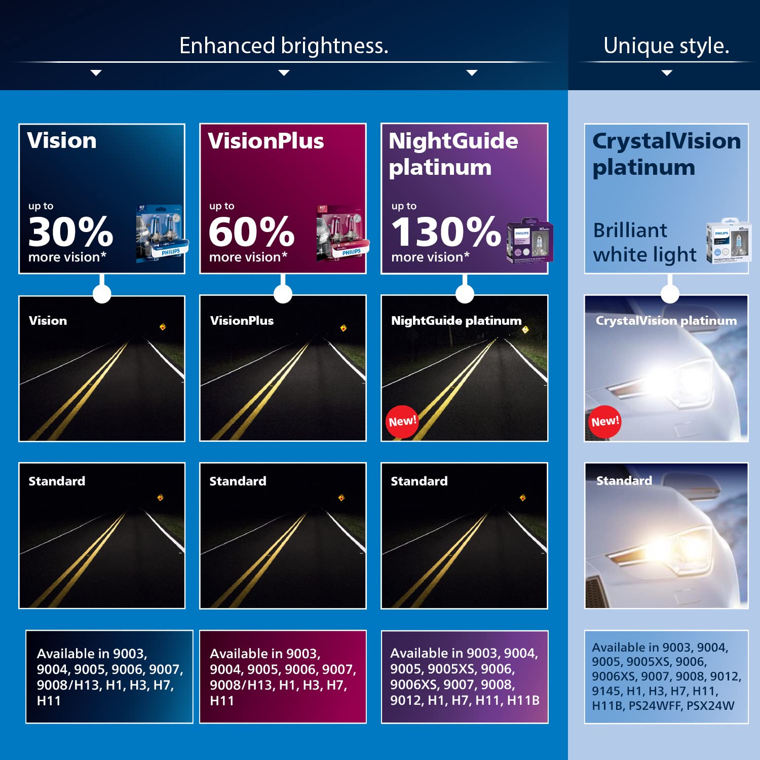 Philips 9006 VisionPlus Upgrade Headlight Bulb with up to 60% More Vision, 2 Count (Pack of 1)