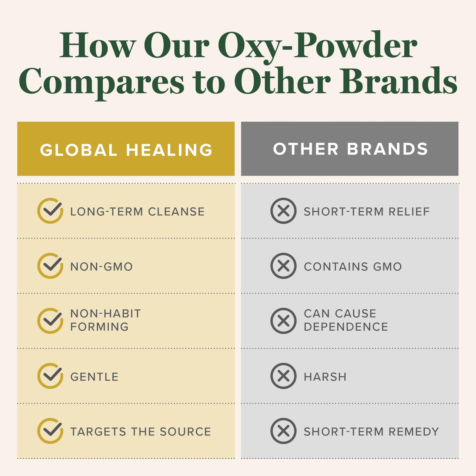 Global Healing Center Oxy-Powder Oxygen Based Safe and Natural Colon Cleanser and Relief from Occasional Constipation (120 Capsules)(Packaging may vary)