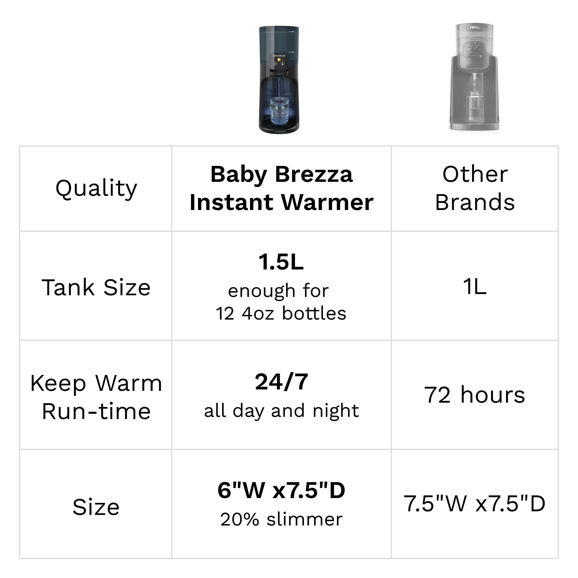 Baby Brezza Instant Baby Bottle Warmer Advanced - Fast Water Warmer Instantly Dispenses 24/7 in 3 Temperatures with Nightlight