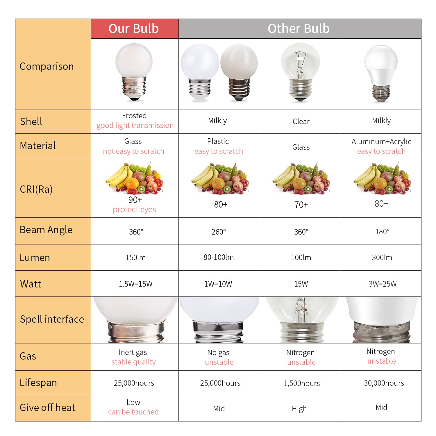 Sphoon G40 1.5w Low Wattage Led Bulb Equivalent 15 Watt Standard E26 Base G14 Small Low Power Light Bulb, Frosted, Warm White 2700k, CRI 90+, 150lm, Pack of 2