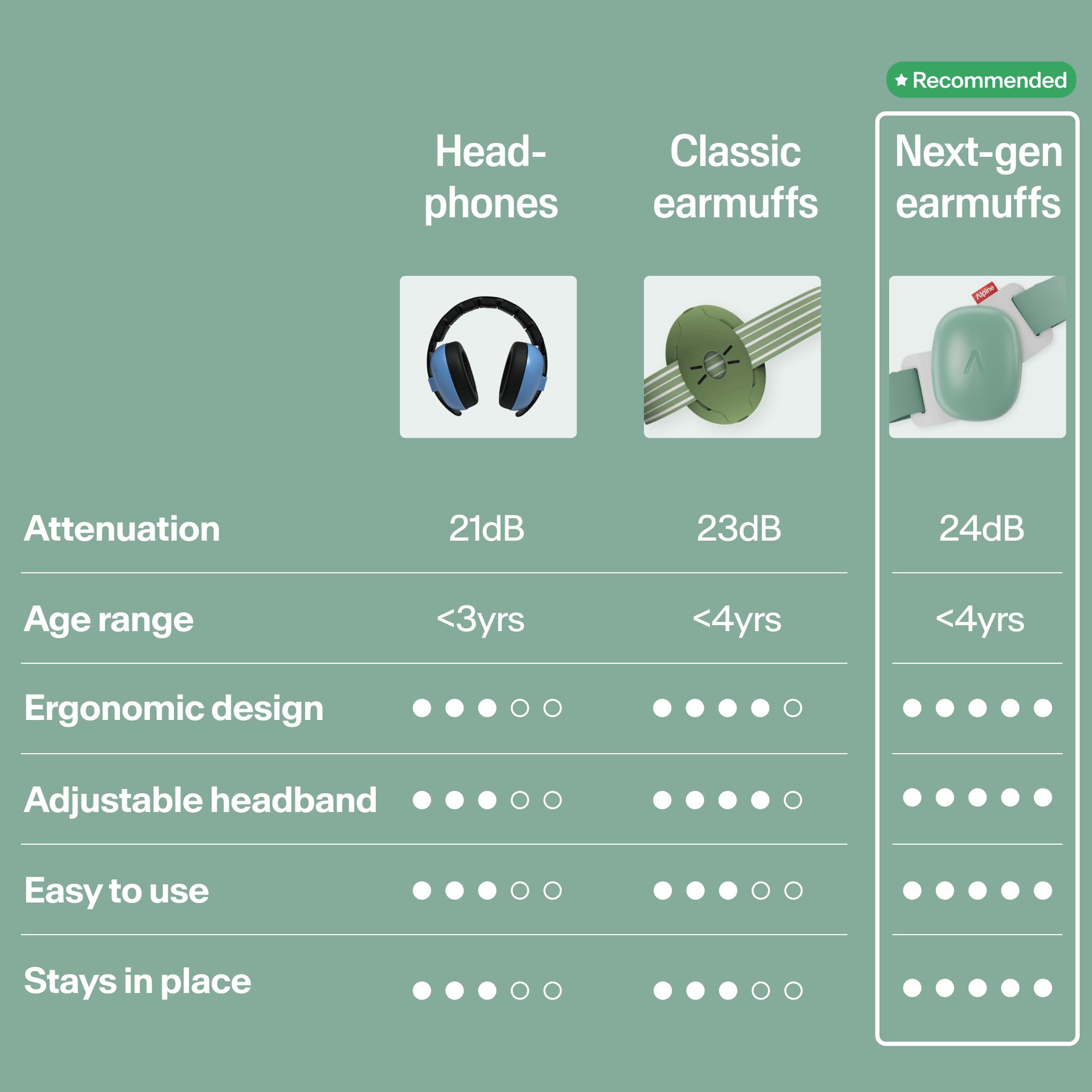 Alpine Muffy Baby Comfort - Protects Hearing for Babies and Toddlers - CE & ANSI Certified - Unique Headband for Safe fit & Comfort - Multi-adjustable for Ages 3-48 Months, 24dB Sound Reduction, Green