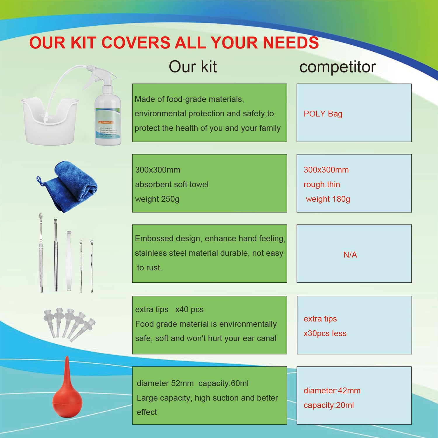 Ear Wax Removal Tool, Ear Cleaning Kits Safe Ear Irrigation Kit Ear Flush Kit for Adults Kid, Ear Wax Washer Device Easy to Operate, Includes Basin, Syringe, Curette Kit, Towel and 40 Disposable Tips