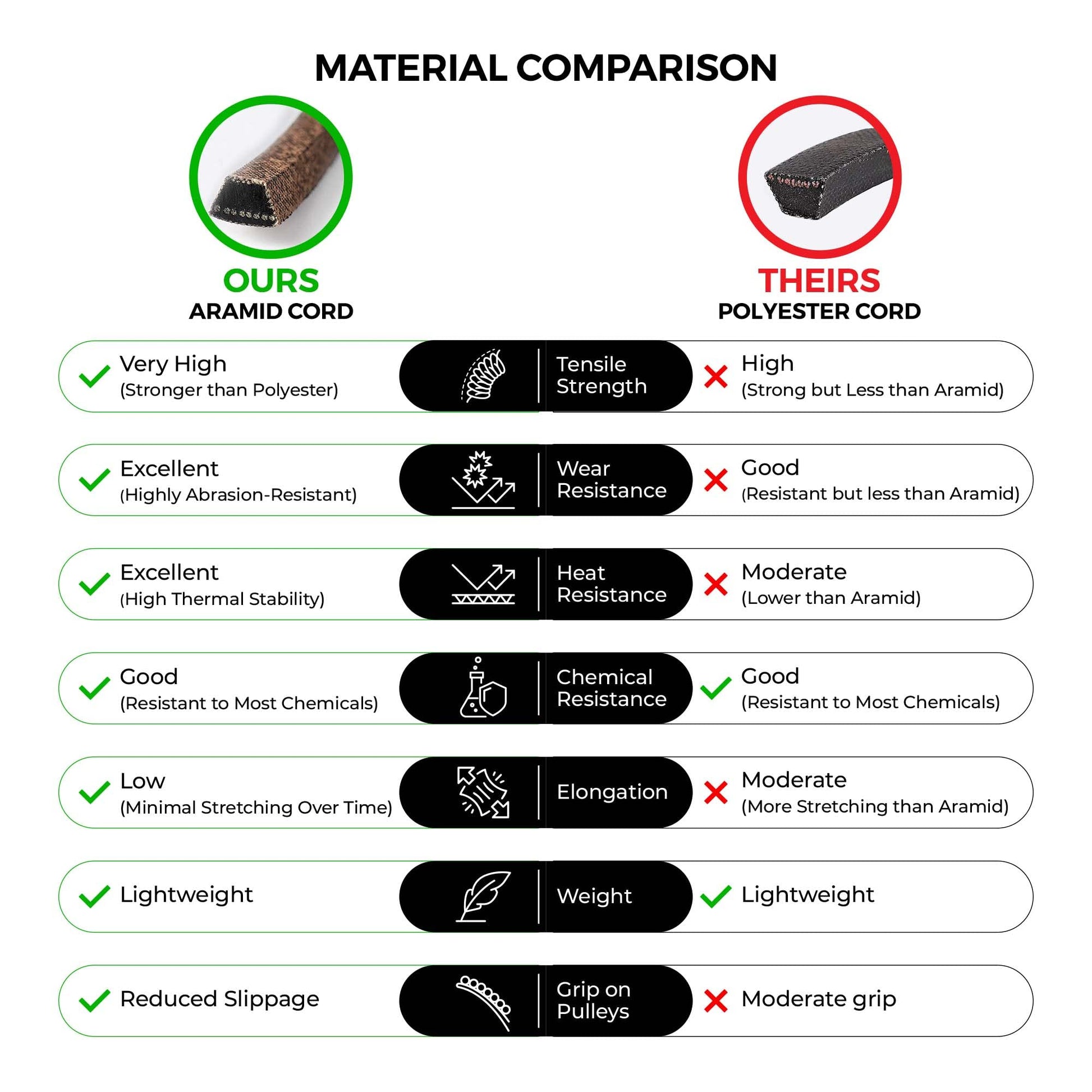 MightyRugged Ariens, Gravely Belt 07200023 Replacement for 52" Deck - Belt Length 145.5" - Heavy-Duty, Durable, Aramid Cord Belt Fits Ariens Zoom, Zoom XL, IKON, Gravely ZT X & ZTXL Series