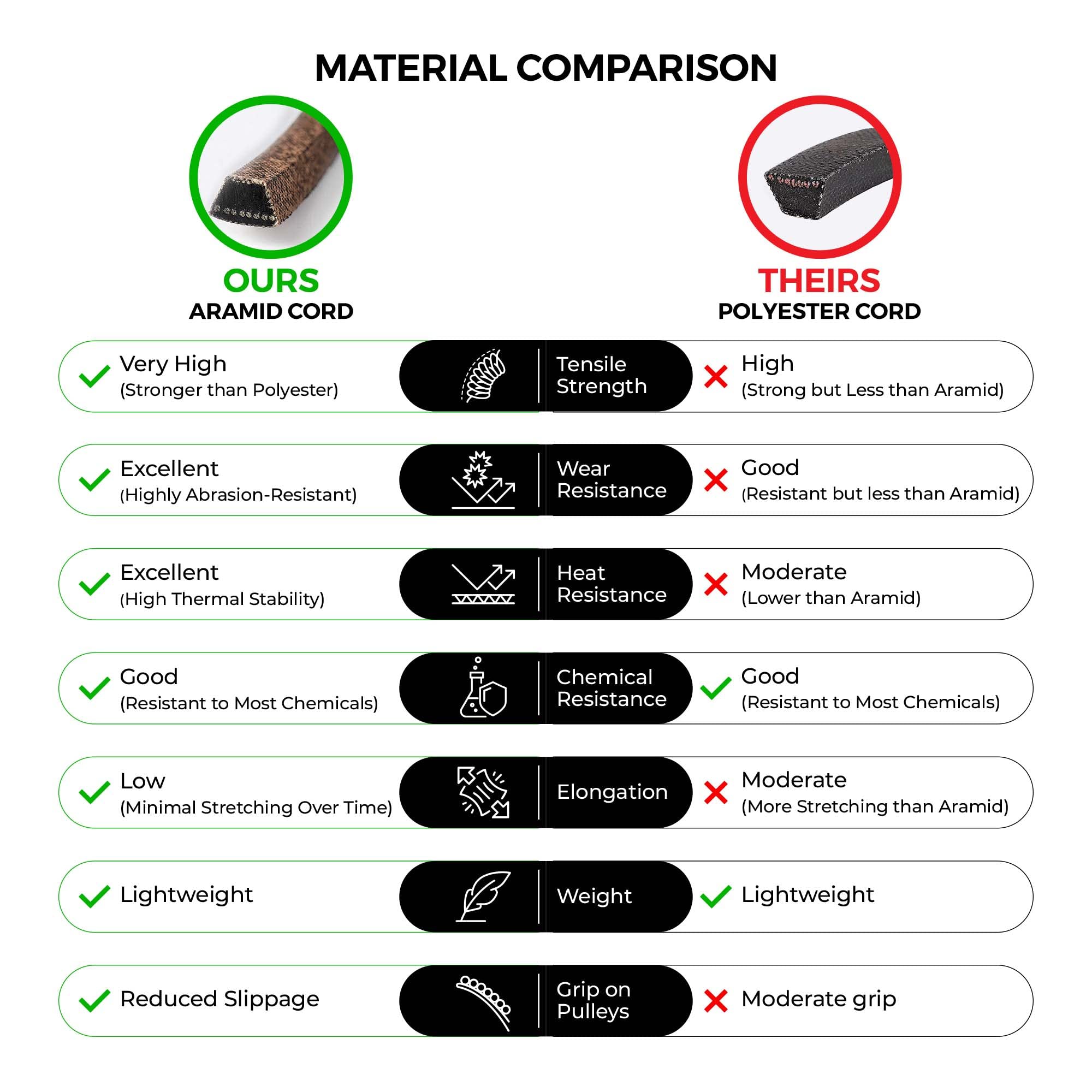 MightyRugged Ariens, Gravely Belt 07200023 Replacement for 52" Deck - Belt Length 145.5" - Heavy-Duty, Durable, Aramid Cord Belt Fits Ariens Zoom, Zoom XL, IKON, Gravely ZT X & ZTXL Series