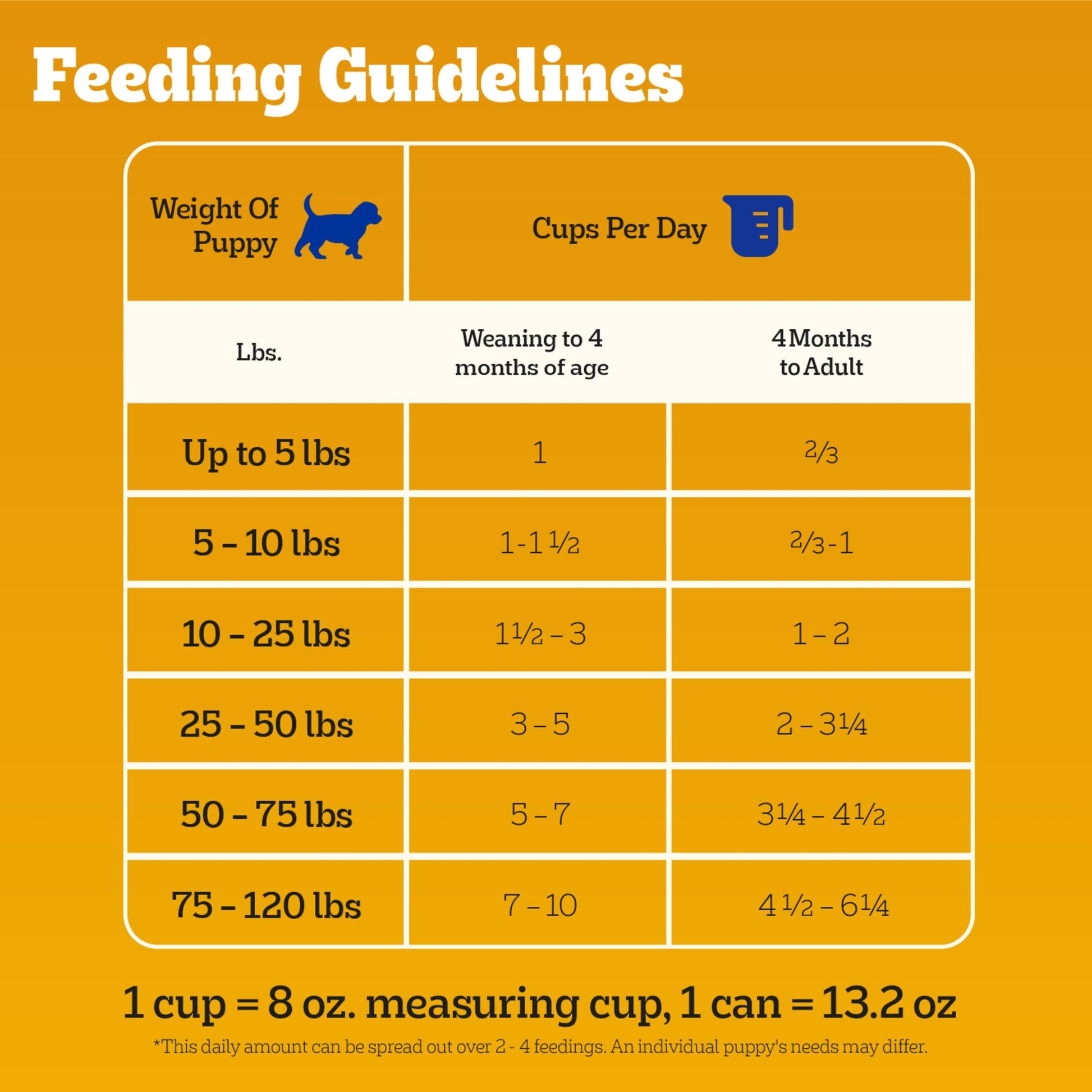 Pedigree Puppy Chopped Ground Dinner Canned Wet Puppy Food with Chicken & Beef, 13.2 oz. Cans (12 Count, Pack of 1)