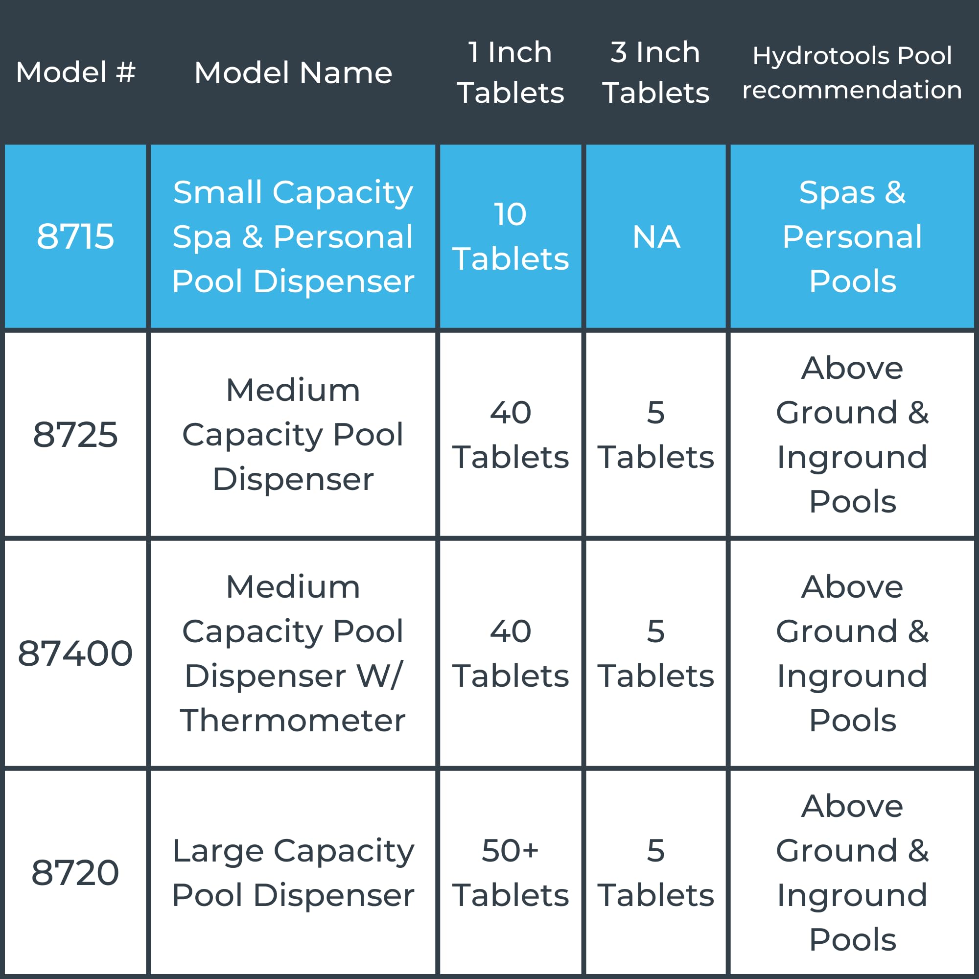 HYDROTOOLS BY SWIMLINE 8715 Mini Chemical Dispenser For Spas and Personal Pools| Compatible With Bromine & Chlorine Supports 1’’ Tablets | Adjustable Control Ring For Customizable Flow Rate