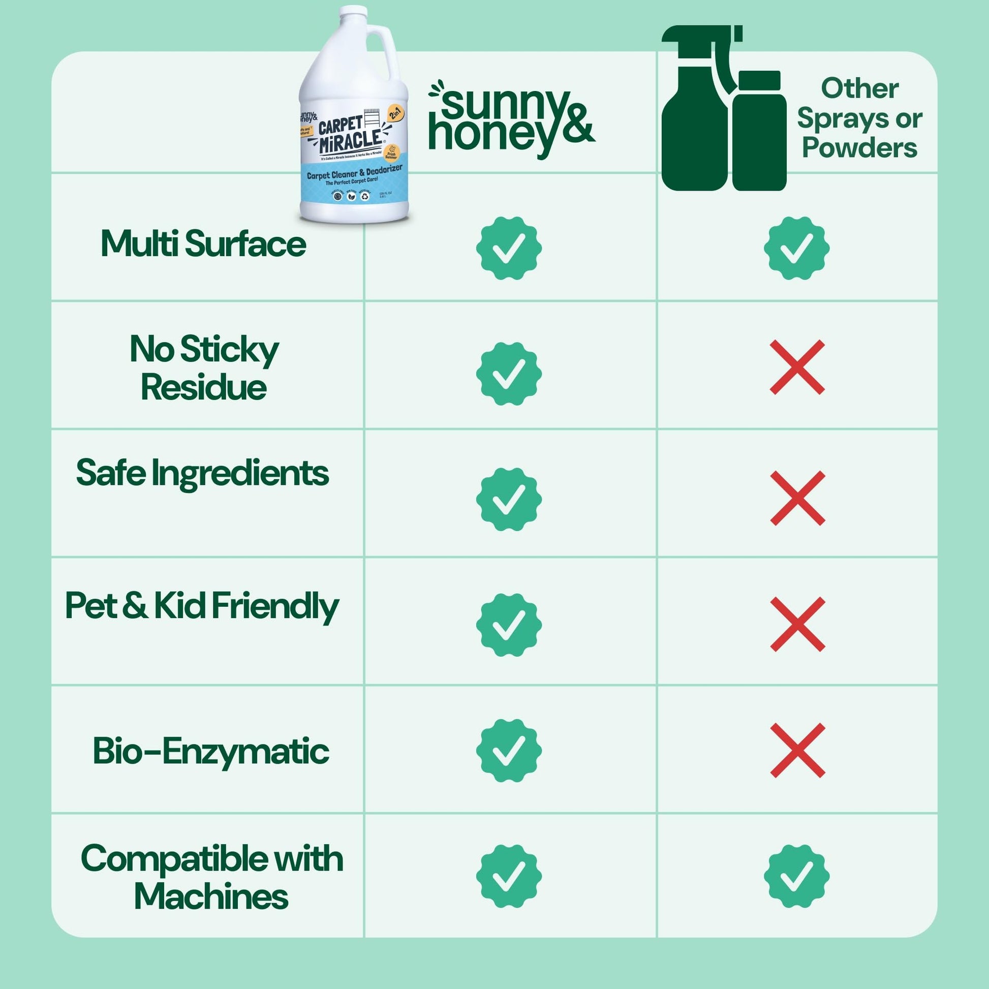 Sunny & Honey Carpet Shampoo & Cleaning Solution - 32 Fl Oz Spring Mint Scent - Pet Carpet Cleaner Machine Solution - Rug & Upholstery Cleaner - Stain Remover & Odor Deodorizer