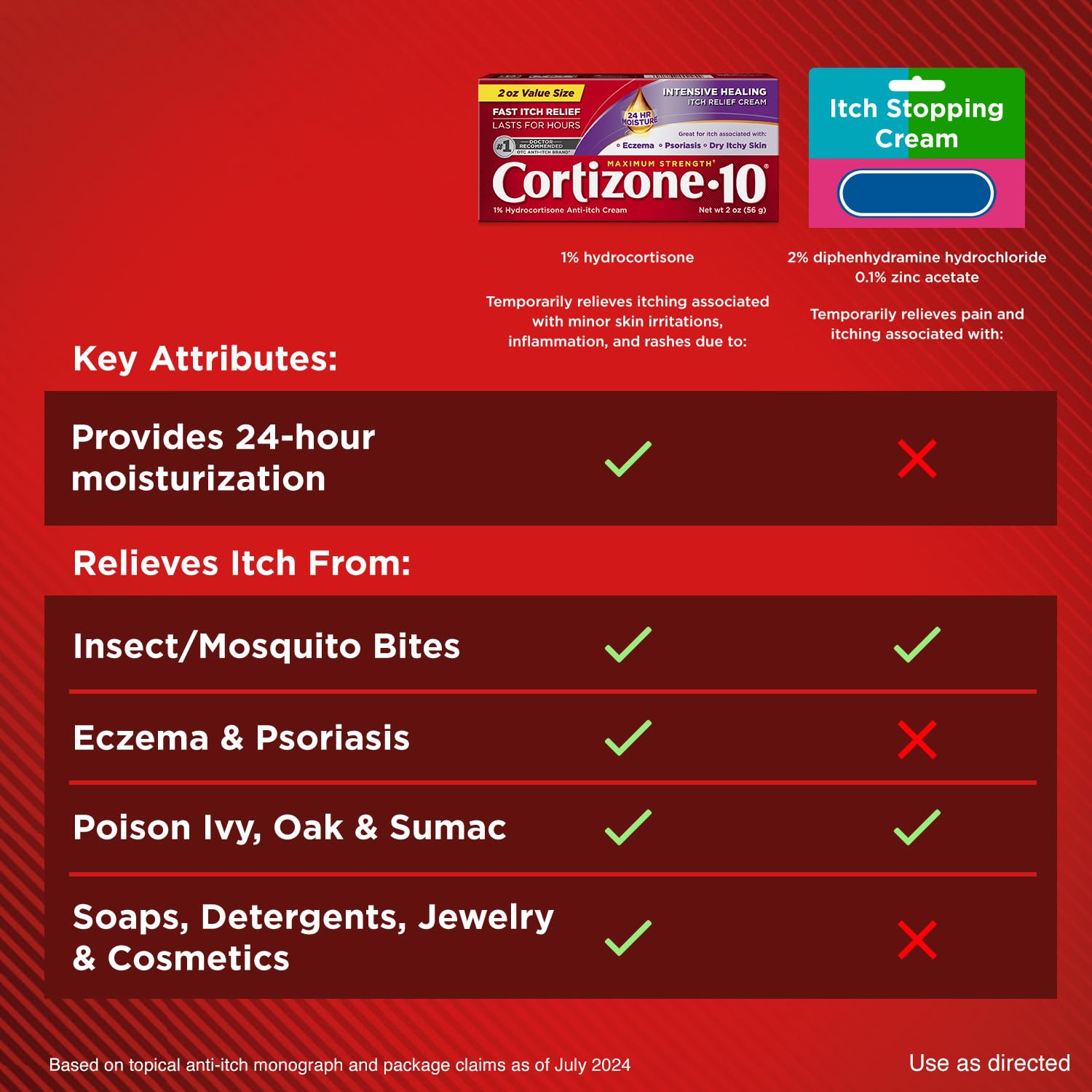 Cortizone-10 Maximum Strength Intensive Healing Itch Relief Cream, 1% Hydrocortisone, Fast-Acting, Anti-Itch Cream for Bug Bites, Rash, Eczema, Psoriasis, Poison Ivy, Oak, Sumac & More, 2 oz