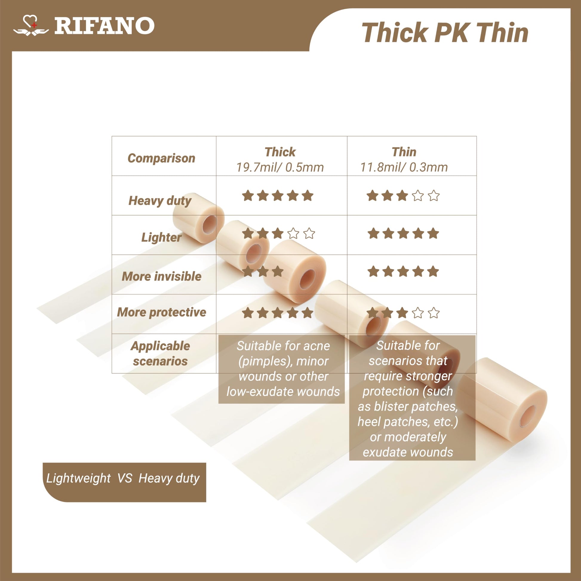 RIFANO Medical Hydrocolloid Tape Roll, Cut-to-Size, 2in*12ft, 11.8mil/ 0.3mm Thickness, Extra Large Hydrocolloid Patch Bandages with Self-Adhesive, Ultra Absorbent, Flexible & Waterproof