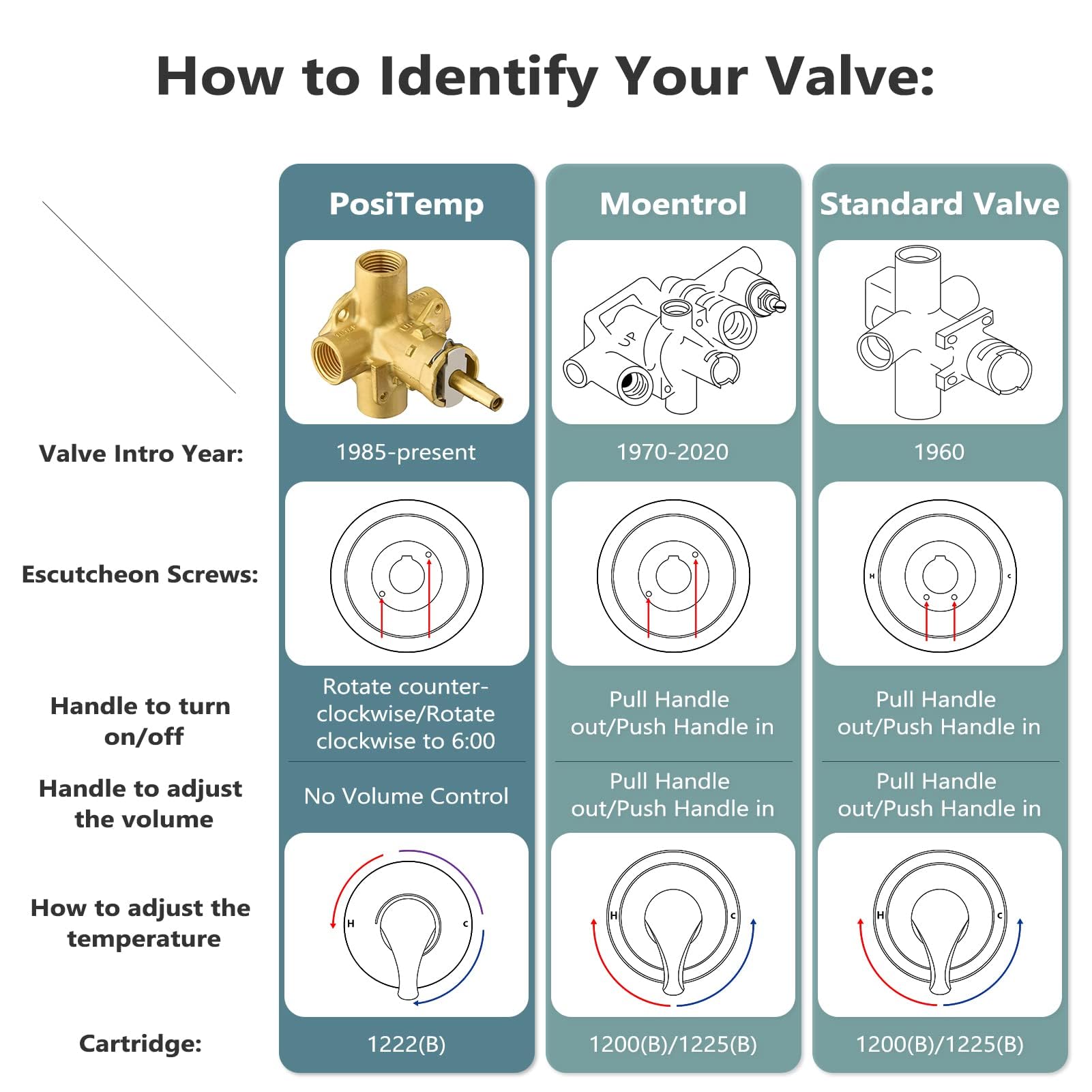 1222 Cartridge Kit for Moen 1222 Replacement Cartridge with Removal Tool 104421 and Handle Adapter 116653, for Moen Posi Temp Shower Repair