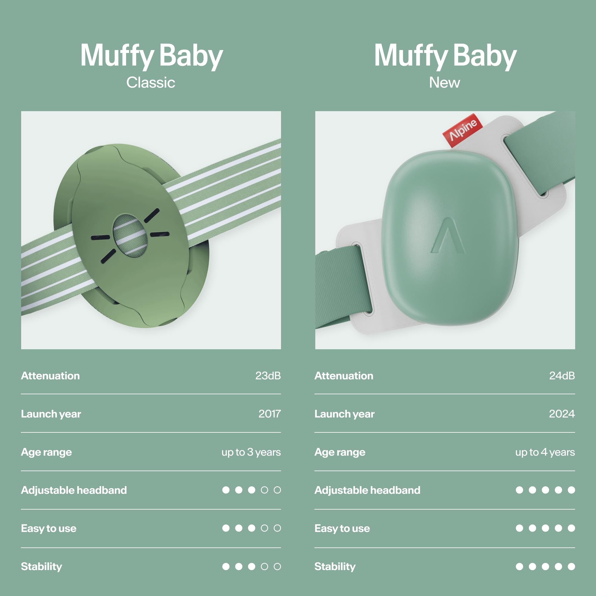 Alpine Muffy Baby - New & Improved Baby Ear Muffs Noise Protection for Babies and Toddlers - CE & ANSI Certified - Safe and Soothing Hearing Protection - Age 3-48 Months - Approved by Babies - Green