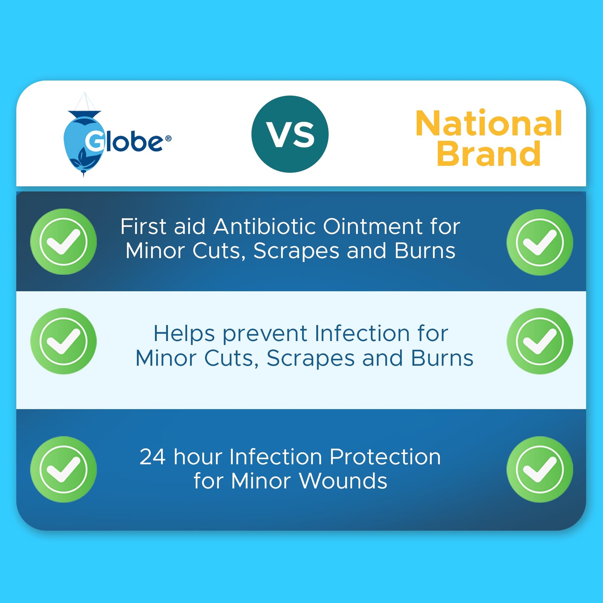 Globe Triple Antibiotic Ointment 1.0 oz (4 Pack), First Aid Ointment for Minor Scrapes, Cuts, and Burns to Help Prevent Infection, Compare to The Active Ingredients of The Leading Brand.