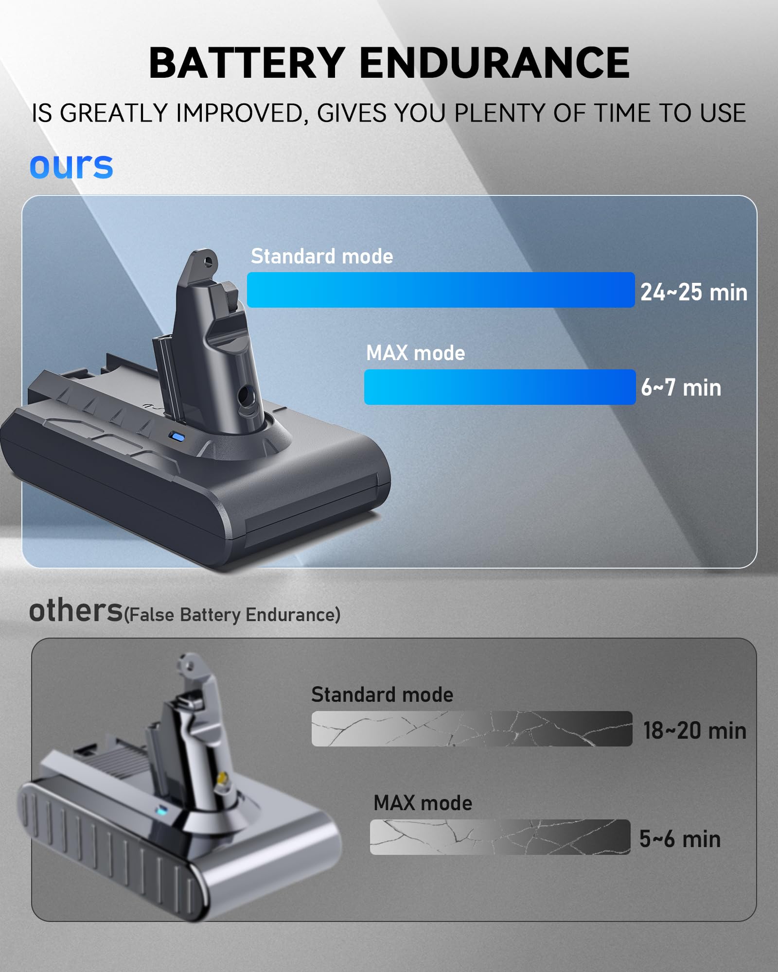 Battery Replacement for Dyson V6, 6500mAh Li-ion Battery Compatible with V6 Animal V6 Absolute V6 Motorhead V6 Fluffy SV03 SV04 SV05 SV06 SV07 SV09 DC58 DC59 DC61 DC62 DC72 DC74 Vacuum Cleaner