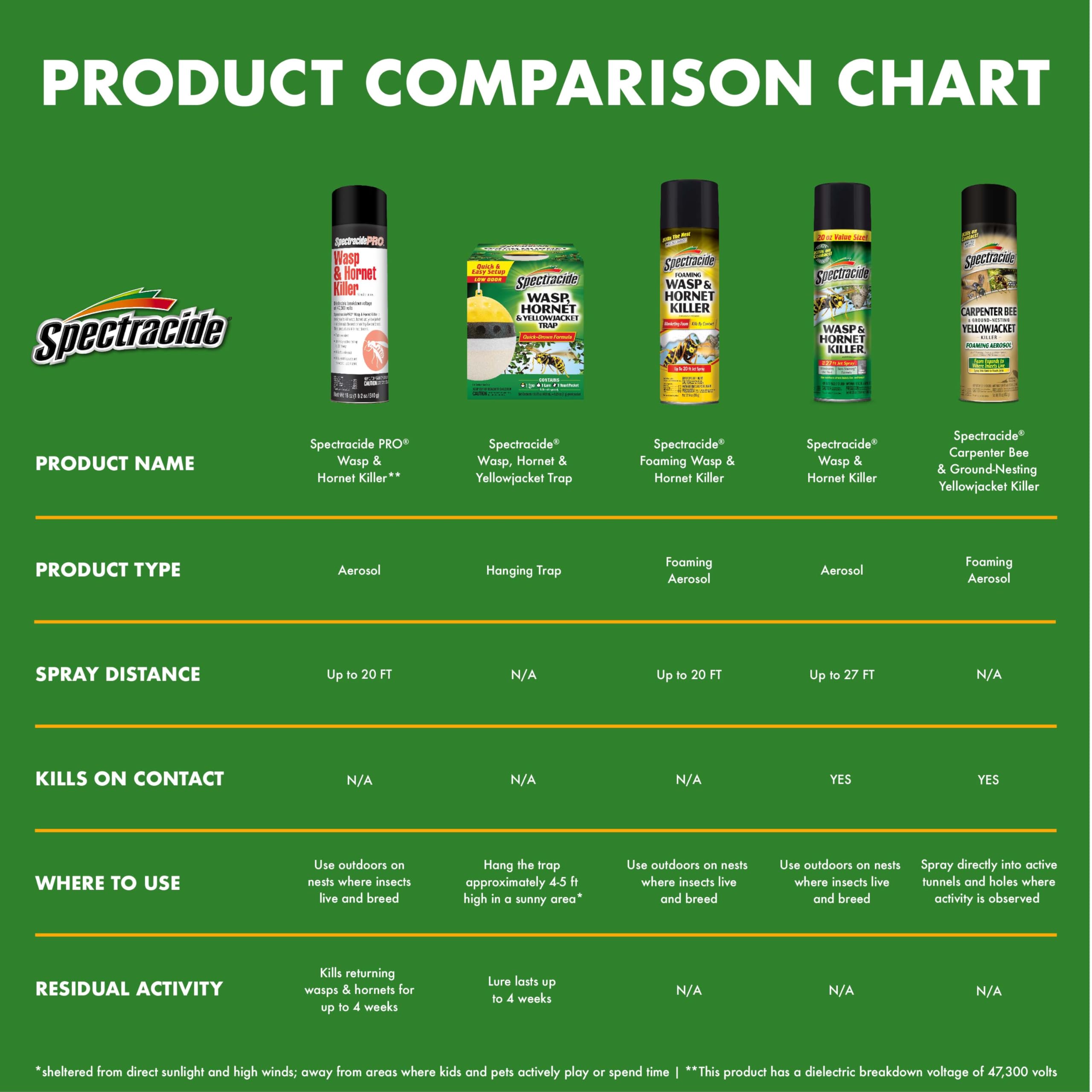 Spectracide PRO Wasp & Hornet Killer (Aerosol)(18 oz), Pack of 1, White Can
