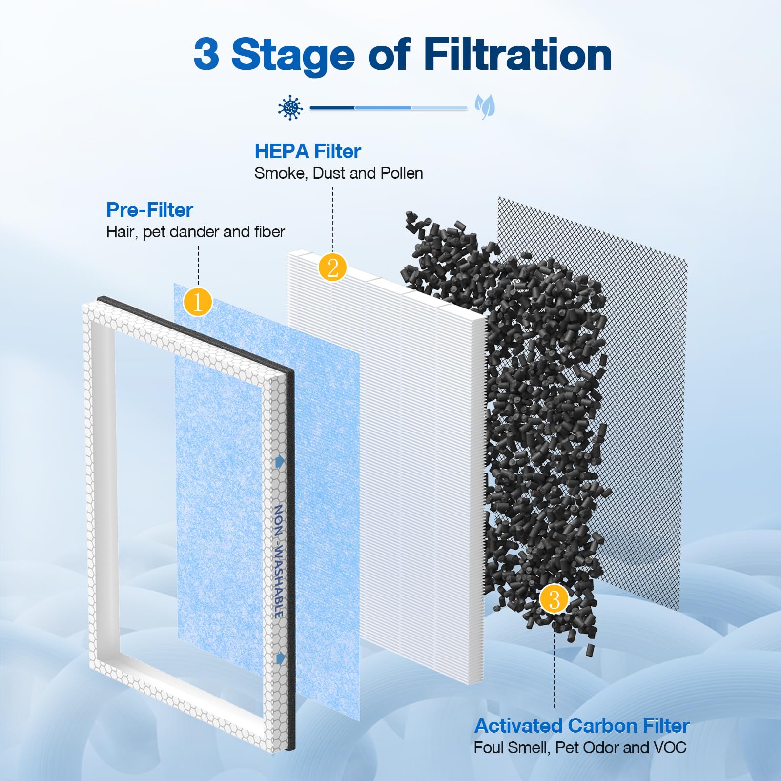 2 PACK MSA3/MSA3S HEPA Replacement Filter Compatible with Membrane Solutions MSA3 and MSA3S Device, 3-Stage HEPA Filter