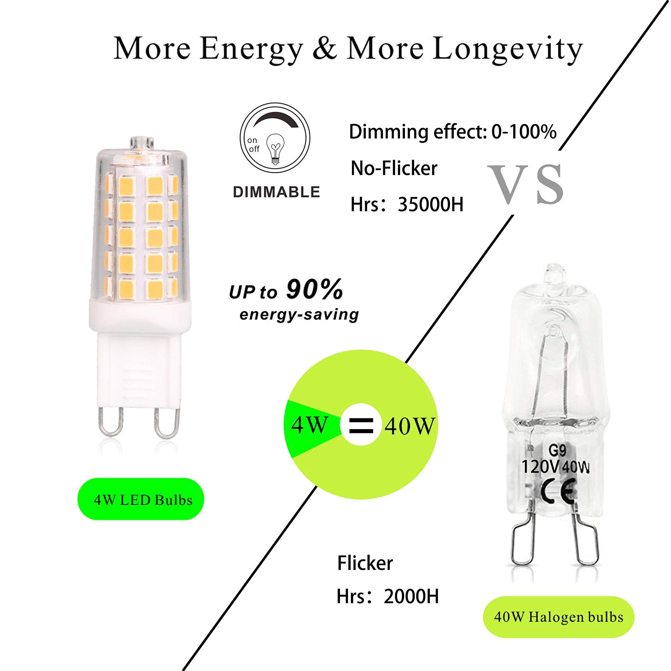 BAOMING G9 LED Bulb Dimmable 4W, 40 Watt T4 G9 Halogen Equivalent, 2700K Soft Warm White, 120V No-Flicker, Chandelier Lighting 450LM (5 Pack)