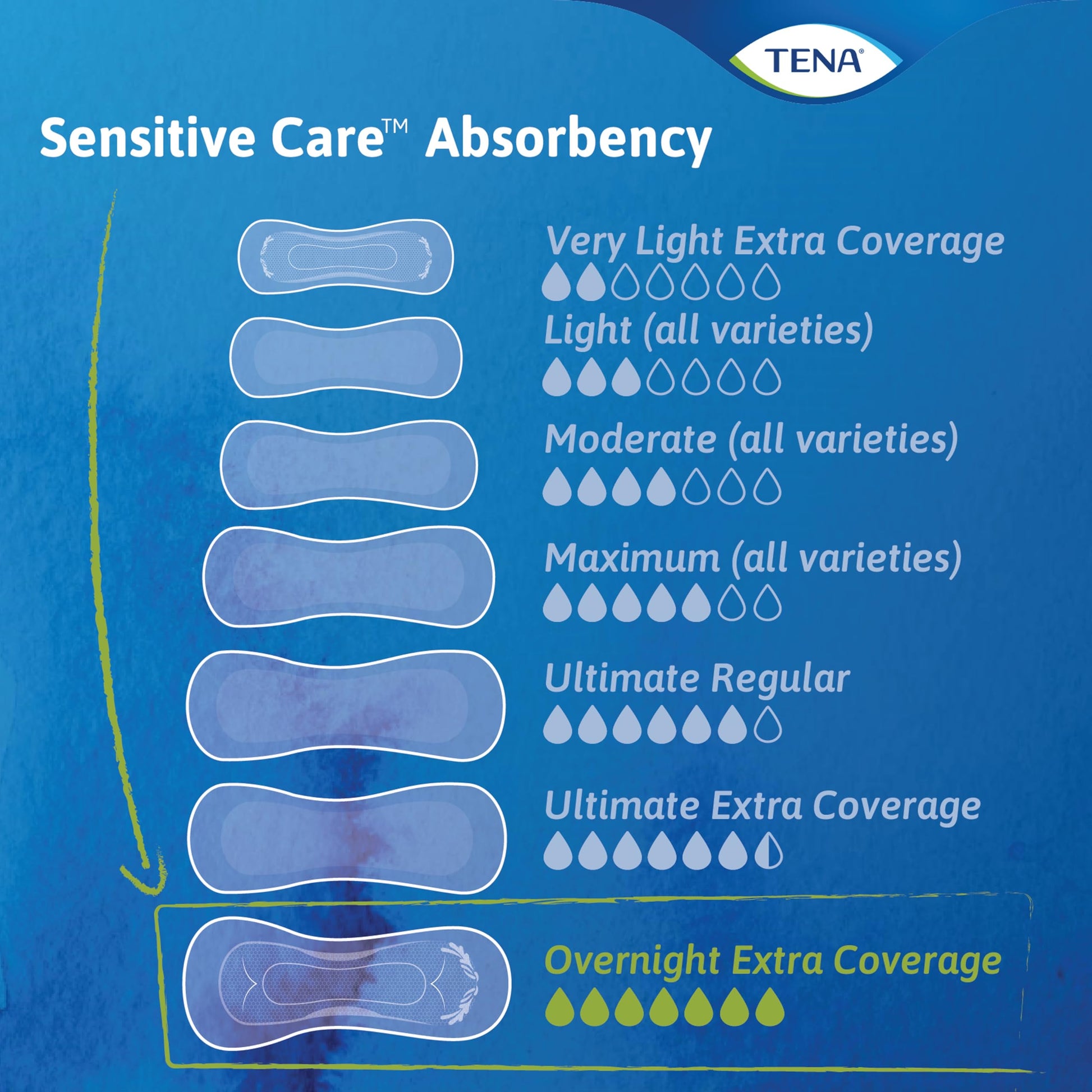 TENA Sensitive Care Incontinence Pads, Bladder Control, Postpartum for Women, Overnight Absorbency, Extra Coverage, 90 Count