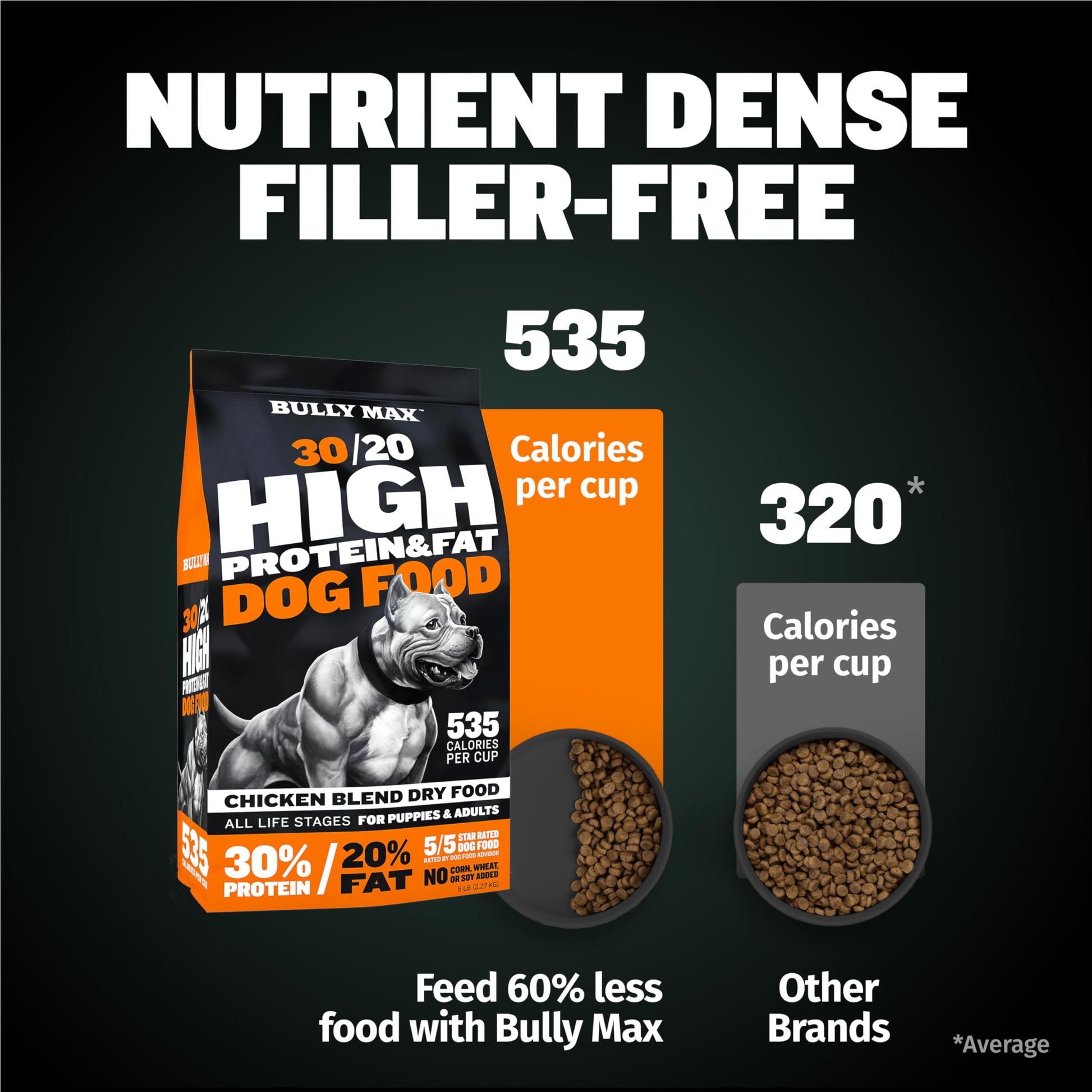 Bully Max Dry Dog Food for Adults & Pupppies - High Protein & Fat for Muscle & Weight Gain - High Performance Dog Food Supplements - Small & Large Breed Dogs (535 Calories Per Cup), Chicken, 5lb Bag