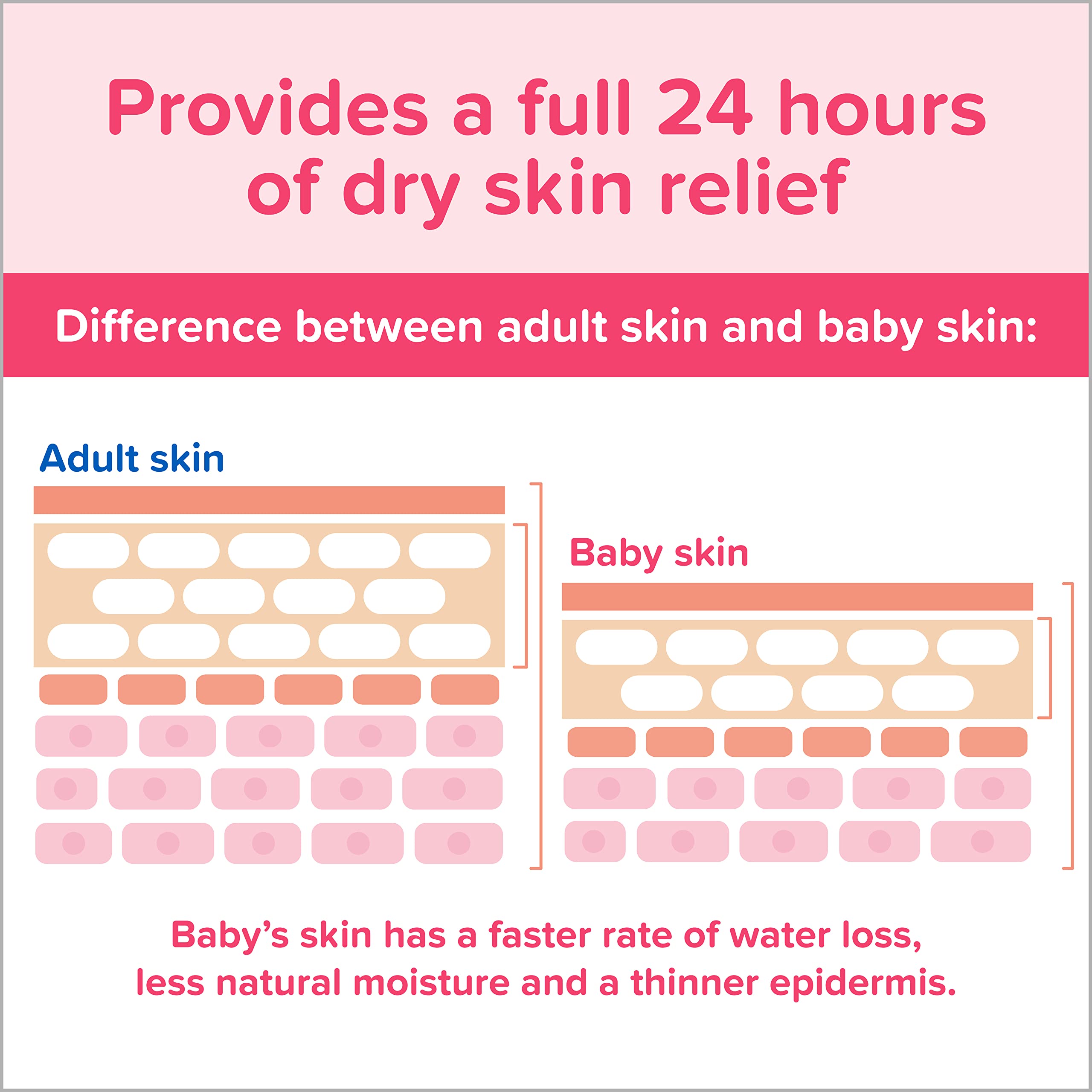 Johnson's Moisturizing Mild Pink Baby Lotion with Coconut Oil for Delicate Baby Skin, Paraben-, Phthalate- & Dye-Free, Hypoallergenic & Dermatologist-Tested, Baby Skin Care, 3.4 Fl. Oz