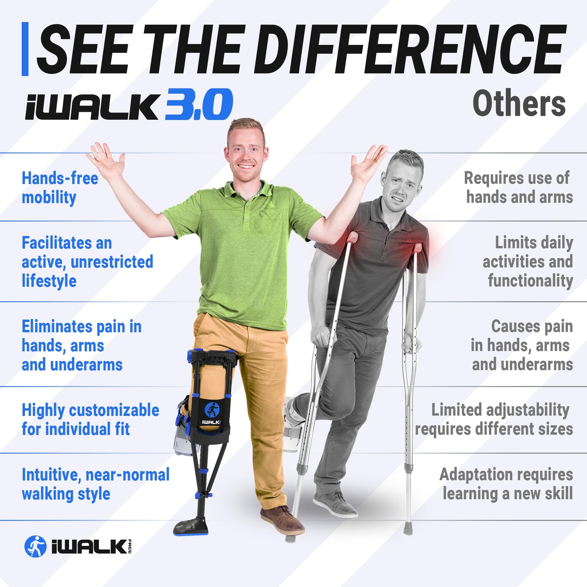 iWALK3.0 – The Original Hands Free Knee Crutch - Alternative to Crutches and Knee Scooters - iWALK Replaces Crutches for Adults - Peg Leg Crutch For Lower Leg Injuries - See All Qualifications for Use