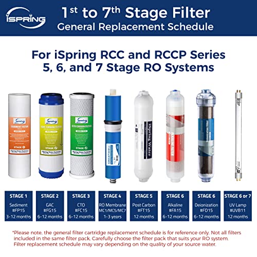 iSpring F3 6-Month Prefilter Replacement Supply Filter Cartridge Pack Set for Standard Reverse Osmosis RO Systems, F3 , White