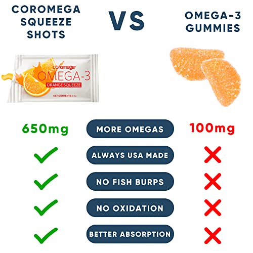 Coromega Omega 3 Fish Oil Supplement, 650mg of Omega-3s with 3X Better Absorption Than Softgels, Orange Flavor, 90 Single Serve Squeeze Packets